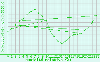 Courbe de l'humidit relative pour Verngues - Hameau de Cazan (13)