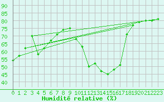 Courbe de l'humidit relative pour Sanary-sur-Mer (83)
