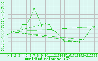 Courbe de l'humidit relative pour Colombier Jeune (07)