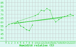 Courbe de l'humidit relative pour Delsbo