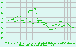 Courbe de l'humidit relative pour Locarno (Sw)
