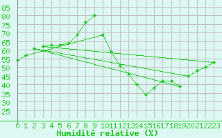 Courbe de l'humidit relative pour Le Luc (83)