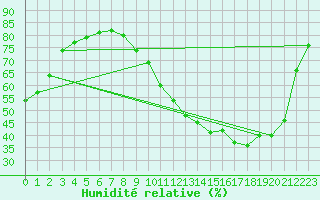 Courbe de l'humidit relative pour Amur (79)