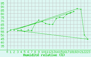 Courbe de l'humidit relative pour Cap Bar (66)