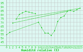 Courbe de l'humidit relative pour Bruck / Mur