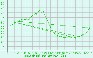 Courbe de l'humidit relative pour Chatelaillon-Plage (17)