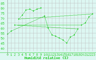 Courbe de l'humidit relative pour Biscarrosse (40)
