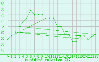 Courbe de l'humidit relative pour Glasgow, Glasgow International Airport
