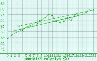 Courbe de l'humidit relative pour Saint-Sorlin-en-Valloire (26)