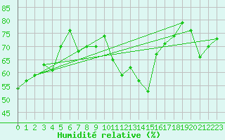 Courbe de l'humidit relative pour Colombier Jeune (07)