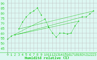 Courbe de l'humidit relative pour Sain-Bel (69)