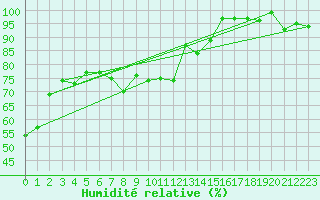 Courbe de l'humidit relative pour Stoetten