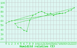 Courbe de l'humidit relative pour Blus (40)