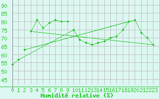 Courbe de l'humidit relative pour Castelnaudary (11)