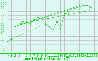 Courbe de l'humidit relative pour Gibraltar (UK)
