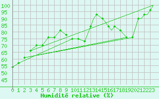 Courbe de l'humidit relative pour Indianapolis, Indianapolis International Airport
