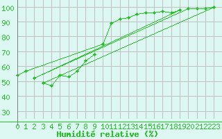 Courbe de l'humidit relative pour Chambry / Aix-Les-Bains (73)
