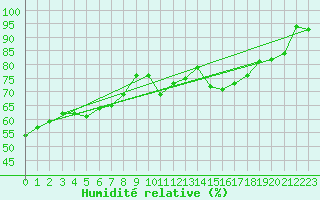 Courbe de l'humidit relative pour San Fernando