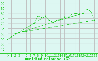 Courbe de l'humidit relative pour Besse-sur-Issole (83)