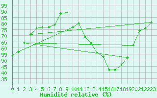Courbe de l'humidit relative pour Xert / Chert (Esp)