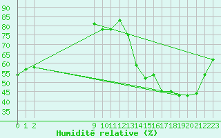 Courbe de l'humidit relative pour P. Madryn Aerodrome