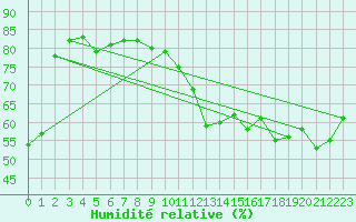 Courbe de l'humidit relative pour Agen (47)