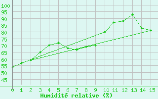 Courbe de l'humidit relative pour Pilat Graix (42)