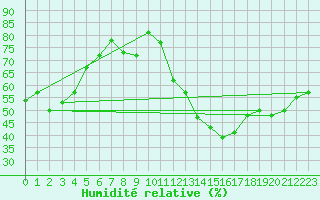 Courbe de l'humidit relative pour Paris - Montsouris (75)