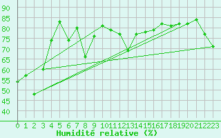 Courbe de l'humidit relative pour Ile Rousse (2B)