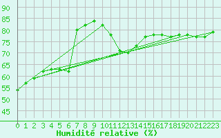 Courbe de l'humidit relative pour Kremsmuenster