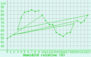 Courbe de l'humidit relative pour Kevo