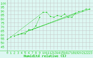 Courbe de l'humidit relative pour Sanary-sur-Mer (83)
