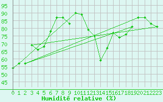 Courbe de l'humidit relative pour Biscarrosse (40)