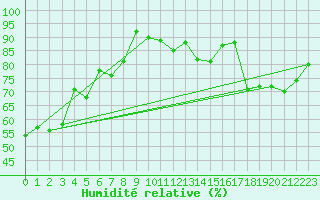 Courbe de l'humidit relative pour Nancy - Ochey (54)