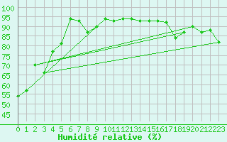 Courbe de l'humidit relative pour Envalira (And)