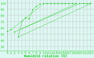 Courbe de l'humidit relative pour Feldberg-Schwarzwald (All)