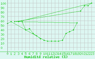 Courbe de l'humidit relative pour Sivas