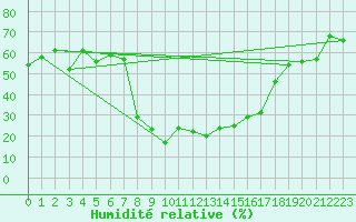 Courbe de l'humidit relative pour Blatten