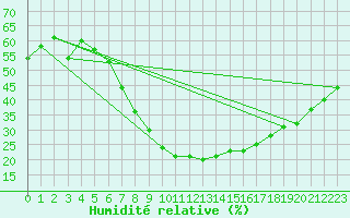 Courbe de l'humidit relative pour Roda de Andalucia