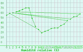 Courbe de l'humidit relative pour La Comella (And)