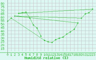 Courbe de l'humidit relative pour Lerida (Esp)