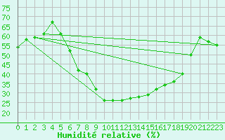 Courbe de l'humidit relative pour Muenchen-Stadt