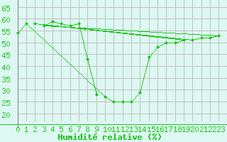 Courbe de l'humidit relative pour Les Marecottes