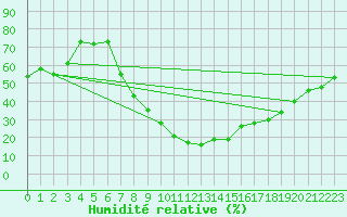 Courbe de l'humidit relative pour Sion (Sw)