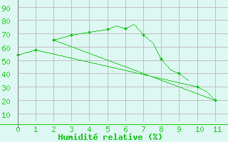 Courbe de l'humidit relative pour Badajoz / Talavera La Real