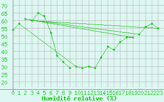 Courbe de l'humidit relative pour Piotta