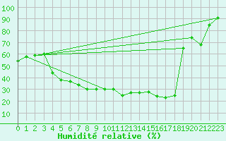 Courbe de l'humidit relative pour Varkaus Kosulanniemi