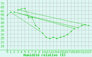 Courbe de l'humidit relative pour Zlatibor