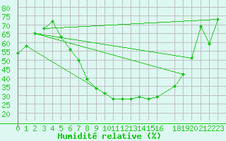 Courbe de l'humidit relative pour Helsingborg