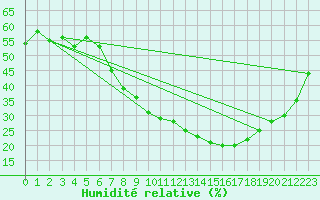 Courbe de l'humidit relative pour Guadalajara